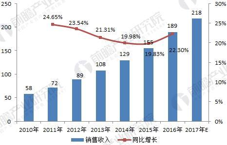 近年無刷電機銷售收入.jpg